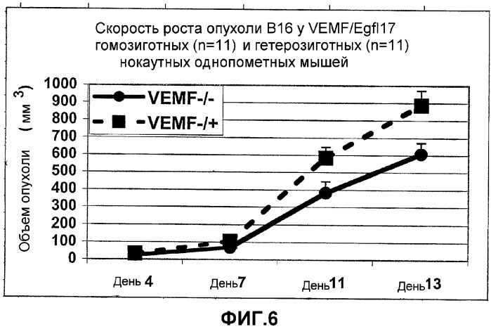 Композиции и способы для регуляции развития сосудов (патент 2365382)