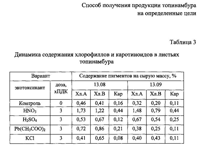 Способ получения продукции топинамбура на определенные цели (патент 2590805)