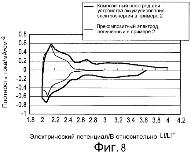 Композитный электрод для устройства аккумулирования электроэнергии, способ его получения и устройство аккумулирования электроэнергии (патент 2465691)