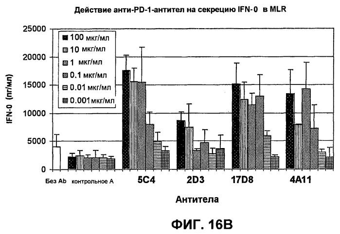 Моноклональные антитела человека к белку программируемой смерти 1 (pd-1) и способы лечения рака с использованием анти-pd-1-антител самостоятельно или в комбинации с другими иммунотерапевтическими средствами (патент 2494107)