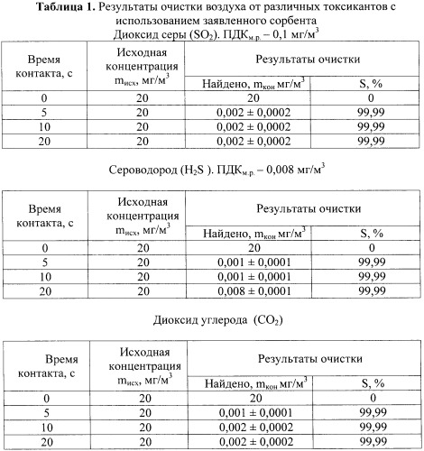 Сорбент для очистки воздуха от паров воды, кислых газов и микроорганизмов в салонах (кабинах) транспортных средств и в помещениях (патент 2473383)