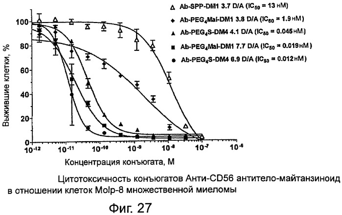 Высокоэффективные конъюгаты и гидрофильные сшивающие агенты (линкеры) (патент 2487877)