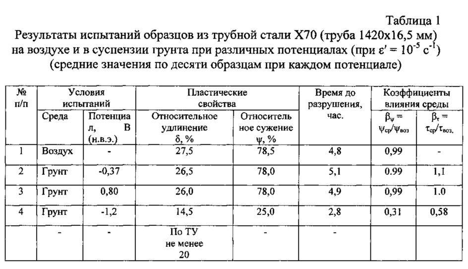 Способ оценки стойкости к коррозионному растрескиванию под напряжением низколегированных трубных сталей (патент 2611699)