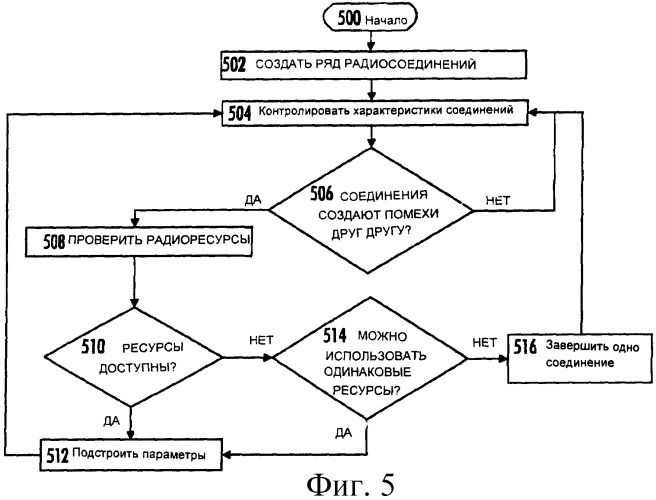 Способ и устройство для управления радиодоступом (патент 2393636)