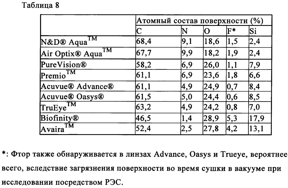 Силиконовые гидрогелевые линзы со сшитым гидрофильным покрытием (патент 2644349)