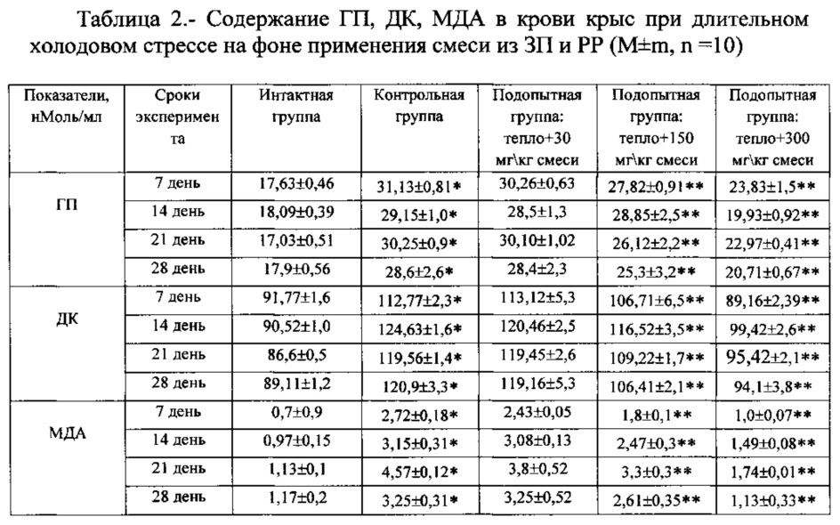 Способ коррекции организма крыс к холодовому и тепловому воздействию (патент 2646635)