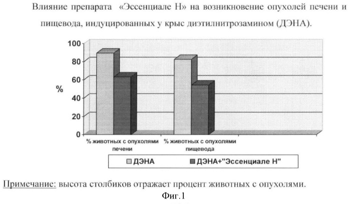 Способ профилактики канцерогенного действия диэтилнитрозамина у экспериментальных животных (патент 2363456)