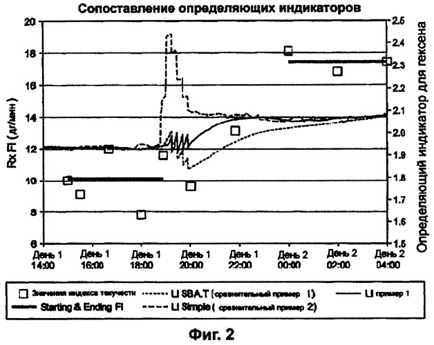 Мониторинг полимеризации и способ выбора определяющего индикатора (патент 2361883)