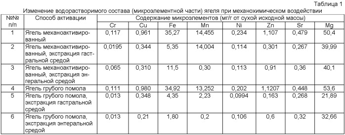 Способ повышения качества хлебобулочных изделий и сохранения их свежести с помощью твердофазной пищевой добавки &quot;ягель-т&quot; (патент 2466542)