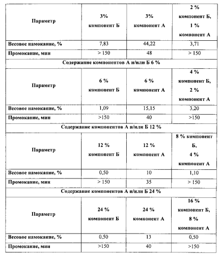 Композиция для защиты изделий из натуральной и искусственной гладкой и ворсовой кожи от действия воды и водных растворов антигололедных реагентов (патент 2553652)