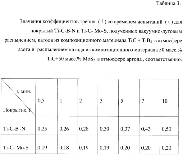 Способ нанесения антифрикционного износостойкого покрытия на изделие из металла или сплава (патент 2392351)