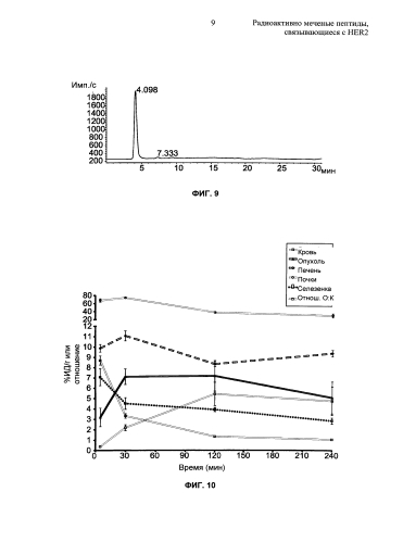 Радиоактивно меченые пептиды, связывающиеся с her2 (патент 2592685)