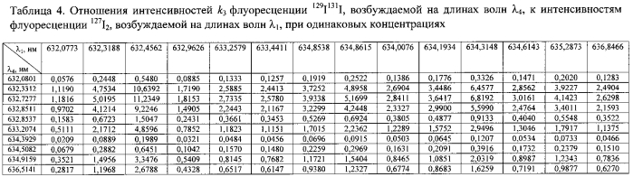 Способ определения концентрации изотопов молекулярного йода в газовой фазе (патент 2587642)