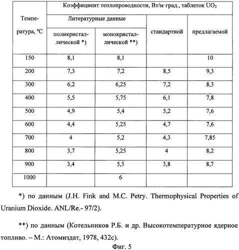 Таблетка ядерного топлива с повышенной теплопроводностью и способ ее изготовления (патент 2575015)