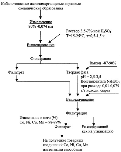 Способ переработки кобальтоносных железомарганцевых корковых образований (патент 2261923)