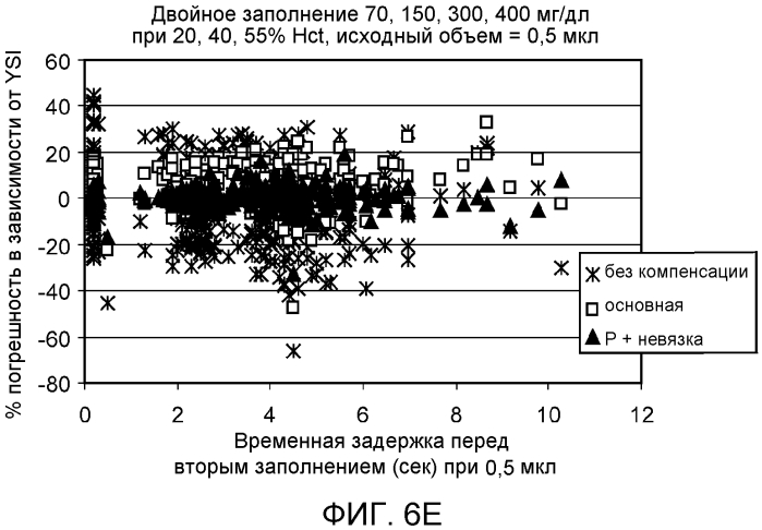 Компенсация невязки для биодатчика (патент 2568884)