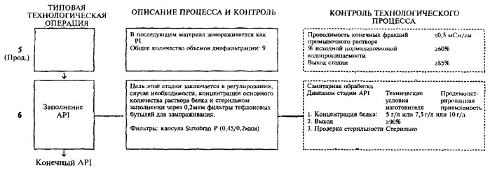 Способ получения соматотропного гормона со сниженным содержанием агрегата его изоформ, способ получения антагониста соматотропного гормона со сниженным содержанием агрегата его изоформ и общим суммарным содержанием трисульфидной примеси и/или дефенилаланиновой примеси (патент 2368619)