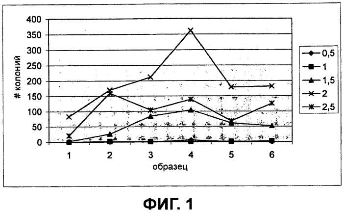 Способы трансформации дрожжей (патент 2510418)