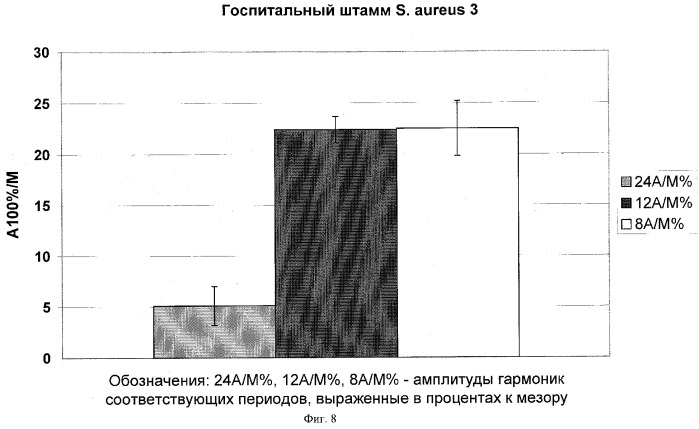 Способ диагностики госпитальных штаммов (патент 2285258)