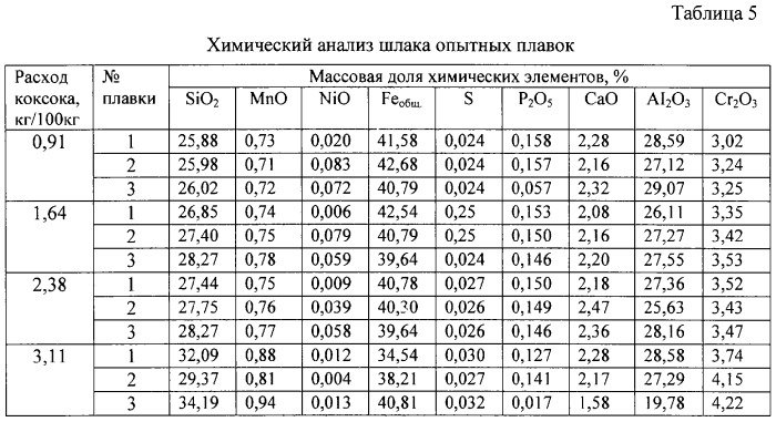 Способ получения ферроникеля (патент 2310694)