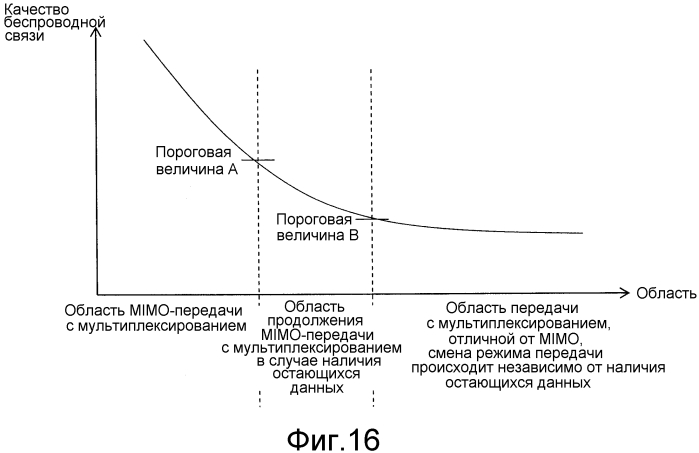 Способ управления передачей, передающее устройство и принимающее устройство для системы беспроводной связи (патент 2562960)