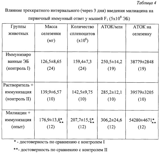 Средство, повышающее иммуногенные свойства столбнячного анатоксина (патент 2244548)