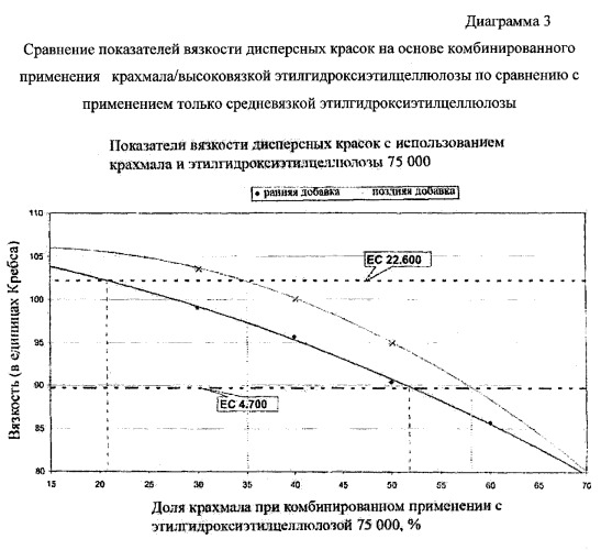 Применение крахмалов и его производных вместе с целлюлозой в качестве загустителя в красочных системах, способ приготовления красочных систем (варианты), комбинированный загуститель дисперсной краски и дисперсная краска (патент 2407767)