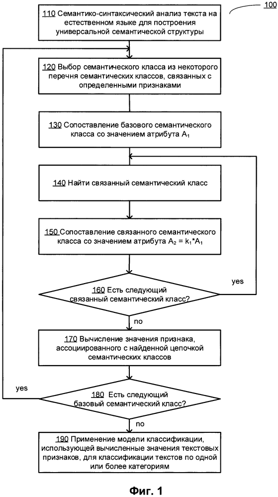 Классификация текстов на естественном языке на основе семантических признаков (патент 2628436)