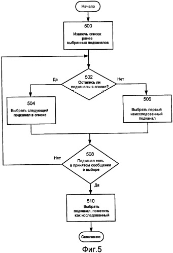 Когнитивный многопользовательский доступ с ортогональным частотным разделением каналов (ofdma) (патент 2461996)