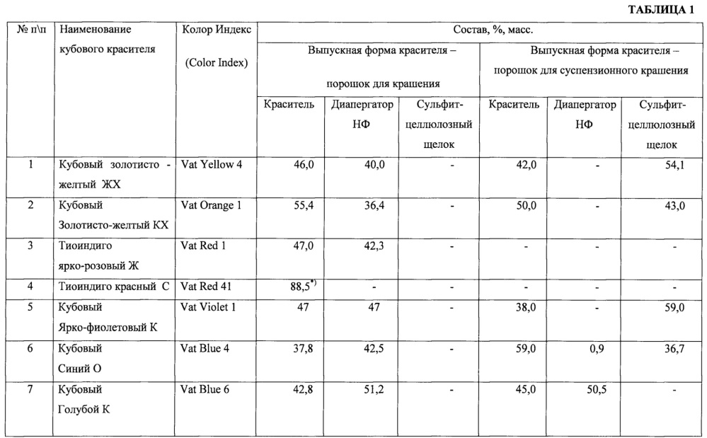 Препарат кубовых и индигоидных красителей (патент 2657690)