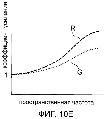 Устройство обработки изображения, устройство захвата изображения, и способ обработки изображения (патент 2523965)
