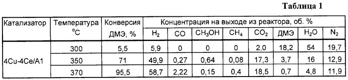 Бифункциональный катализатор и способ получения обогащенной по водороду газовой смеси из диметилового эфира (патент 2286210)