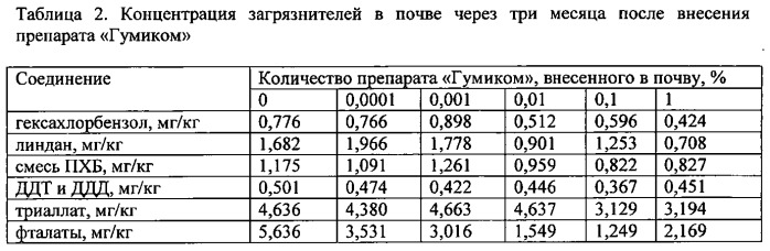 Способ очистки почв, загрязненных полихлорированными бифенилами и другими токсичными соединениями (патент 2563660)