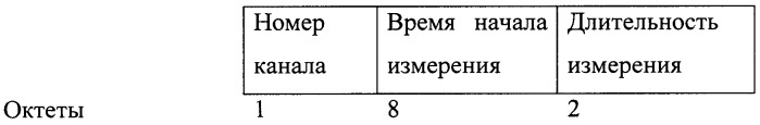 Система и способ для точного определения времени начала запрошенного измерения (патент 2354075)