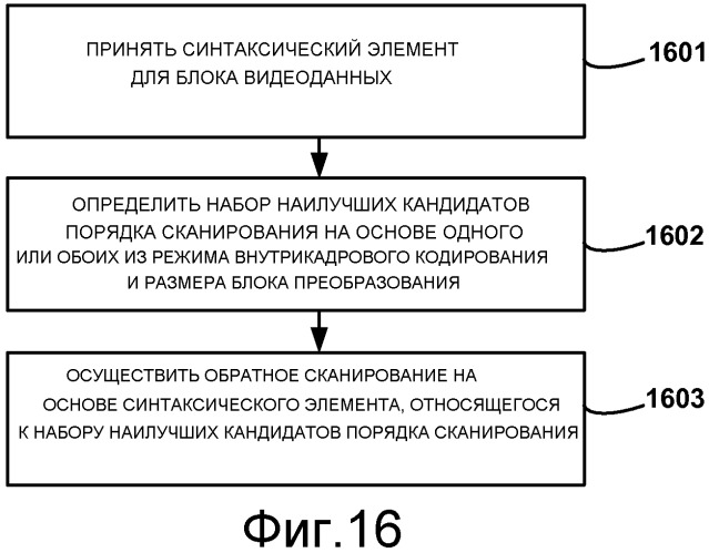 Зависящее от режима сканирование коэффициентов блока видеоданных (патент 2547239)