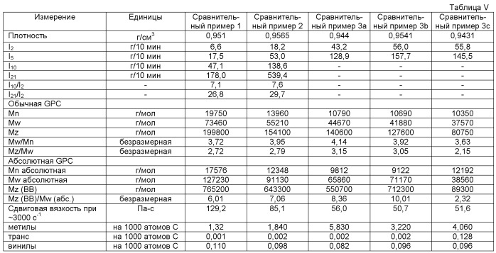 Полиэтиленовые композиции, способ их получения, изготовленные из них изделия и способ изготовления указанных изделий (патент 2487015)