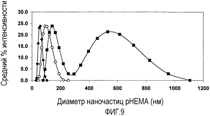 Способ получения сохраняющих форму агрегатов частиц геля и их применение (патент 2395276)