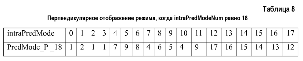 Расширенная сигнализация режима внутреннего предсказания для кодирования видео, использующего режим соседства (патент 2601843)