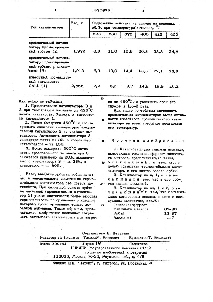 Катализатор для синтеза аммиака (патент 370823)