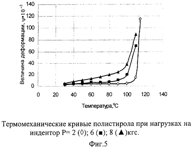 Способ определения термомеханических характеристик материалов (патент 2312322)