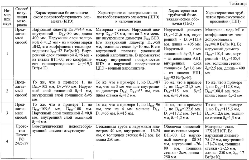 Способ получения композиционных изделий с внутренней полостью сваркой взрывом (патент 2613511)