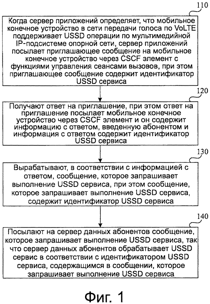 Способ и устройство для обработки сервиса неструктурированных дополнительных сервисных данных (патент 2599962)