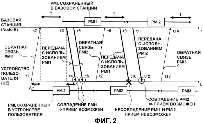 Устройство пользователя (варианты), базовая станция (варианты), система связи и способ связи (варианты) (патент 2521614)