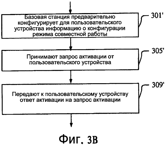 Способ и базовая станция, пользовательское устройство и система для активации режима совместной работы (патент 2551456)