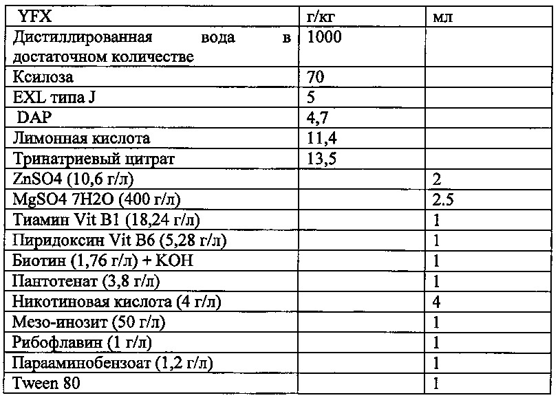 Дрожжевой штамм для получения биомассы на субстрате, содержащем с5-сахара, и его применение (патент 2656138)