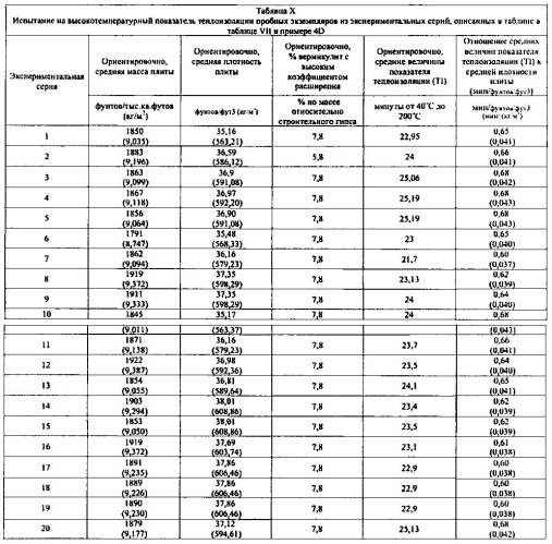 Легкие, гипсовые панели с пониженной плотностью и установленной степенью огнестойкости (патент 2589784)