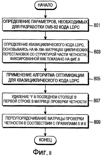 Способ и устройство для кодирования и декодирования канала в системе связи с использованием кодов с низкой плотностью проверок на четность (патент 2450442)