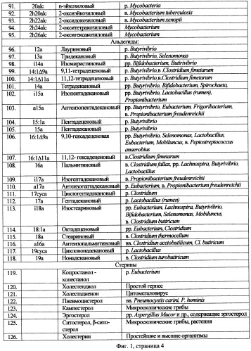 Способ калибровки системы газовой хроматографии - масс спектрометрии (гх-мс), оснащенной специальным по, для определения маркеров микроорганизмов в исследуемой пробе материала биологического происхождения (патент 2501011)