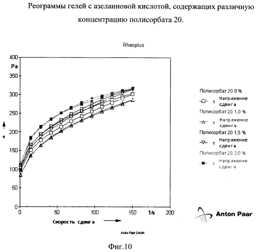 Стабильная гелевая форма азелаиновой кислоты (патент 2557932)