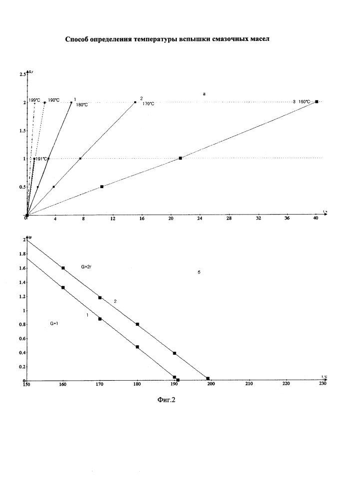 Способ определения температуры вспышки смазочных масел (патент 2640318)